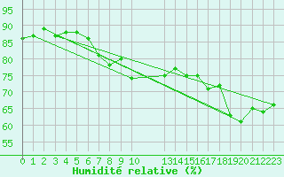 Courbe de l'humidit relative pour Cap Gris-Nez (62)