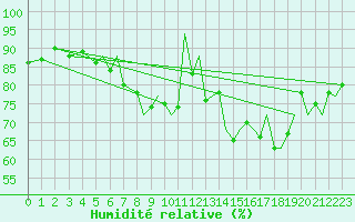 Courbe de l'humidit relative pour Culdrose