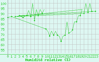 Courbe de l'humidit relative pour Reus (Esp)