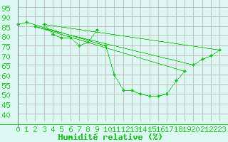 Courbe de l'humidit relative pour Saint-Sulpice-de-Pommiers (33)
