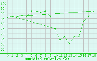 Courbe de l'humidit relative pour Geelbek