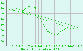 Courbe de l'humidit relative pour Ambrieu (01)