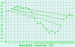 Courbe de l'humidit relative pour Evreux (27)