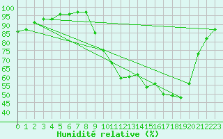 Courbe de l'humidit relative pour Jarnages (23)