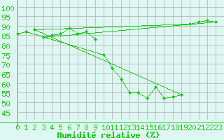 Courbe de l'humidit relative pour La Selve (02)