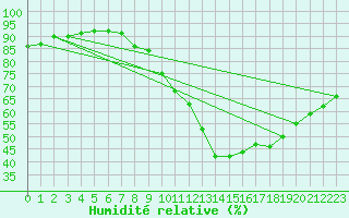 Courbe de l'humidit relative pour Chartres (28)
