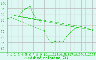Courbe de l'humidit relative pour Hallau
