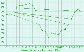 Courbe de l'humidit relative pour Septsarges (55)