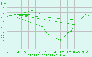 Courbe de l'humidit relative pour Hyres (83)