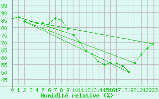 Courbe de l'humidit relative pour Guidel (56)