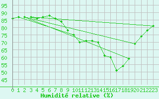 Courbe de l'humidit relative pour Don Benito