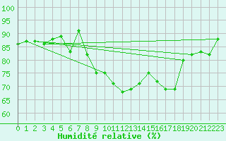 Courbe de l'humidit relative pour Scheibenhard (67)