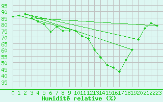 Courbe de l'humidit relative pour Madridejos