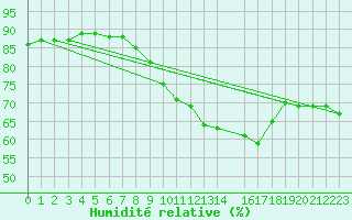 Courbe de l'humidit relative pour Koksijde (Be)