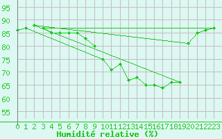 Courbe de l'humidit relative pour Lossiemouth