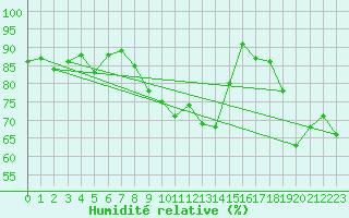 Courbe de l'humidit relative pour Kristiansand / Kjevik