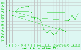 Courbe de l'humidit relative pour Strasbourg (67)