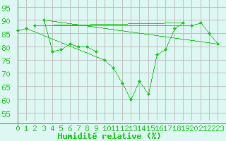 Courbe de l'humidit relative pour Le Puy - Loudes (43)