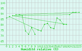 Courbe de l'humidit relative pour Castro Urdiales