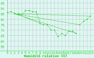 Courbe de l'humidit relative pour Dunkerque (59)