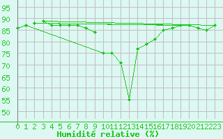 Courbe de l'humidit relative pour Robledo de Chavela