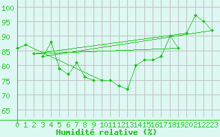 Courbe de l'humidit relative pour Muskau, Bad