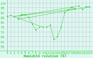 Courbe de l'humidit relative pour Lauwersoog Aws