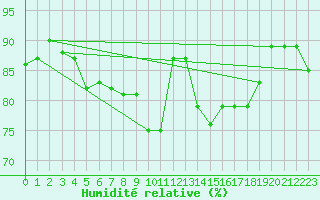 Courbe de l'humidit relative pour Wernigerode-Schierke
