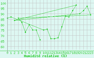 Courbe de l'humidit relative pour Plaffeien-Oberschrot