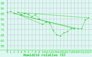 Courbe de l'humidit relative pour Le Puy - Loudes (43)