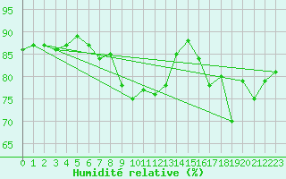 Courbe de l'humidit relative pour Isle Of Portland