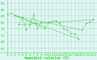 Courbe de l'humidit relative pour Ile Rousse (2B)