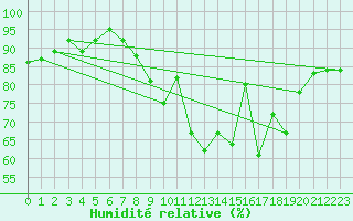 Courbe de l'humidit relative pour Agen (47)