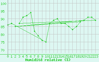 Courbe de l'humidit relative pour Albemarle