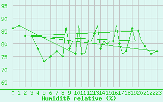 Courbe de l'humidit relative pour Blackpool Airport