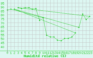 Courbe de l'humidit relative pour Beaucroissant (38)