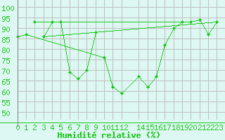 Courbe de l'humidit relative pour Ovar / Maceda