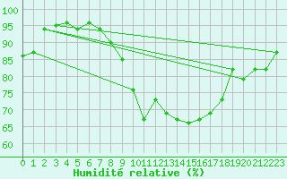 Courbe de l'humidit relative pour Quimper (29)