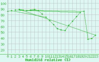 Courbe de l'humidit relative pour Xativa