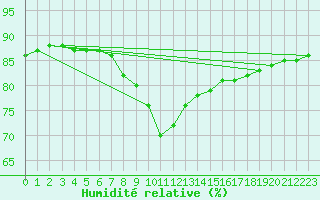 Courbe de l'humidit relative pour Llanes