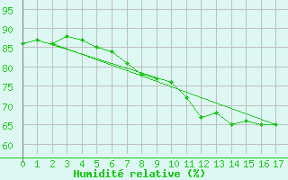 Courbe de l'humidit relative pour Ronnskar