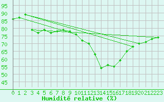 Courbe de l'humidit relative pour Labastide-Rouairoux (81)