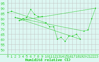 Courbe de l'humidit relative pour Dinard (35)