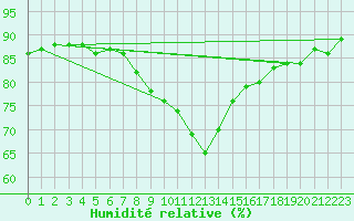 Courbe de l'humidit relative pour Vierema Kaarakkala
