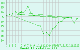 Courbe de l'humidit relative pour Gap-Sud (05)