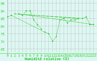 Courbe de l'humidit relative pour Lillehammer-Saetherengen