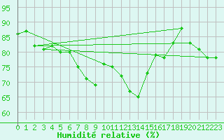 Courbe de l'humidit relative pour Constance (All)