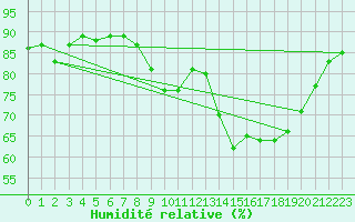 Courbe de l'humidit relative pour Landivisiau (29)