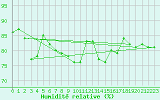 Courbe de l'humidit relative pour Lorient (56)