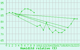 Courbe de l'humidit relative pour Pointe de Socoa (64)